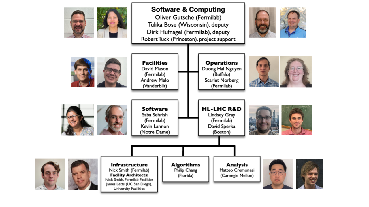 US CMS S&C Org Chart